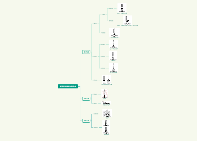 焊接之电弧焊的熔滴过渡形式分类