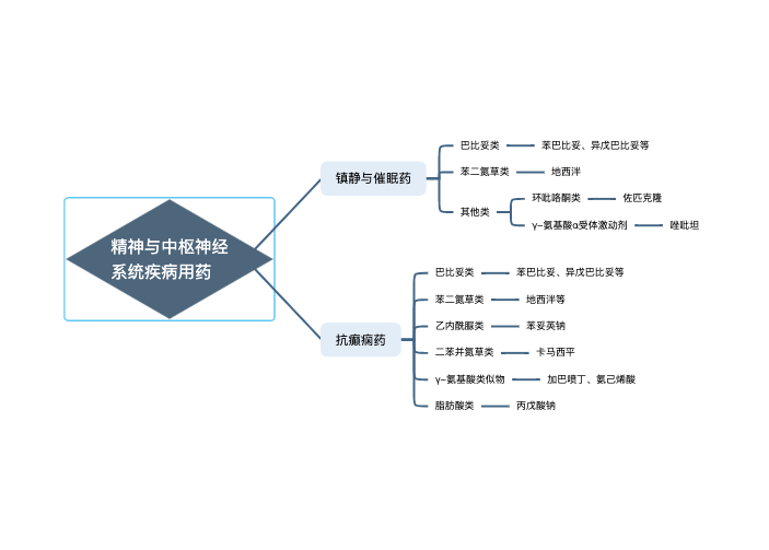 精神与中枢神经系统疾病用药