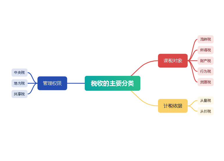 税收的主要分类