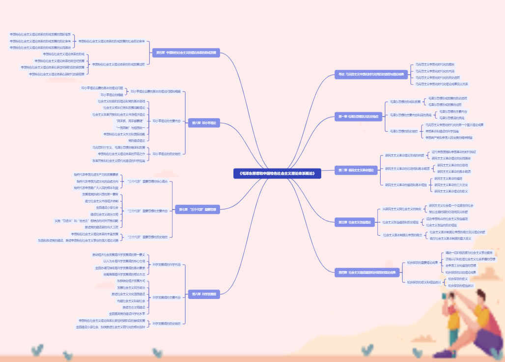 《毛泽东思想和中国特色社会主义理论体系概论》思维导图