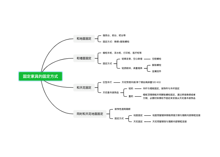 固定家具的固定方式