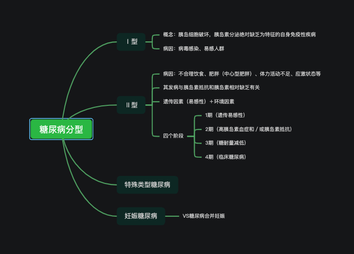 糖尿病分型