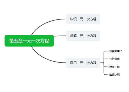 第五章 一元一次方程  北师大版初一上