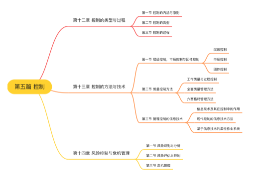 管理学 第五篇 控制