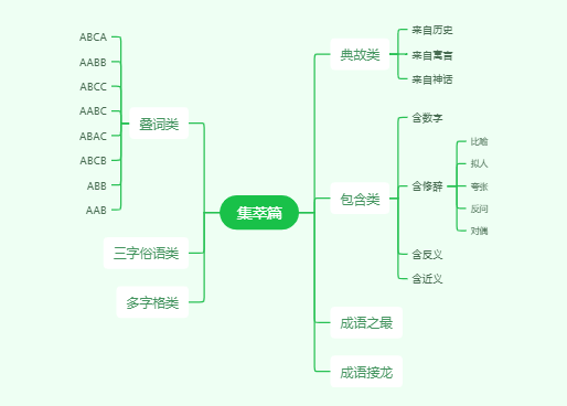 集萃篇（成语学习，中小学）