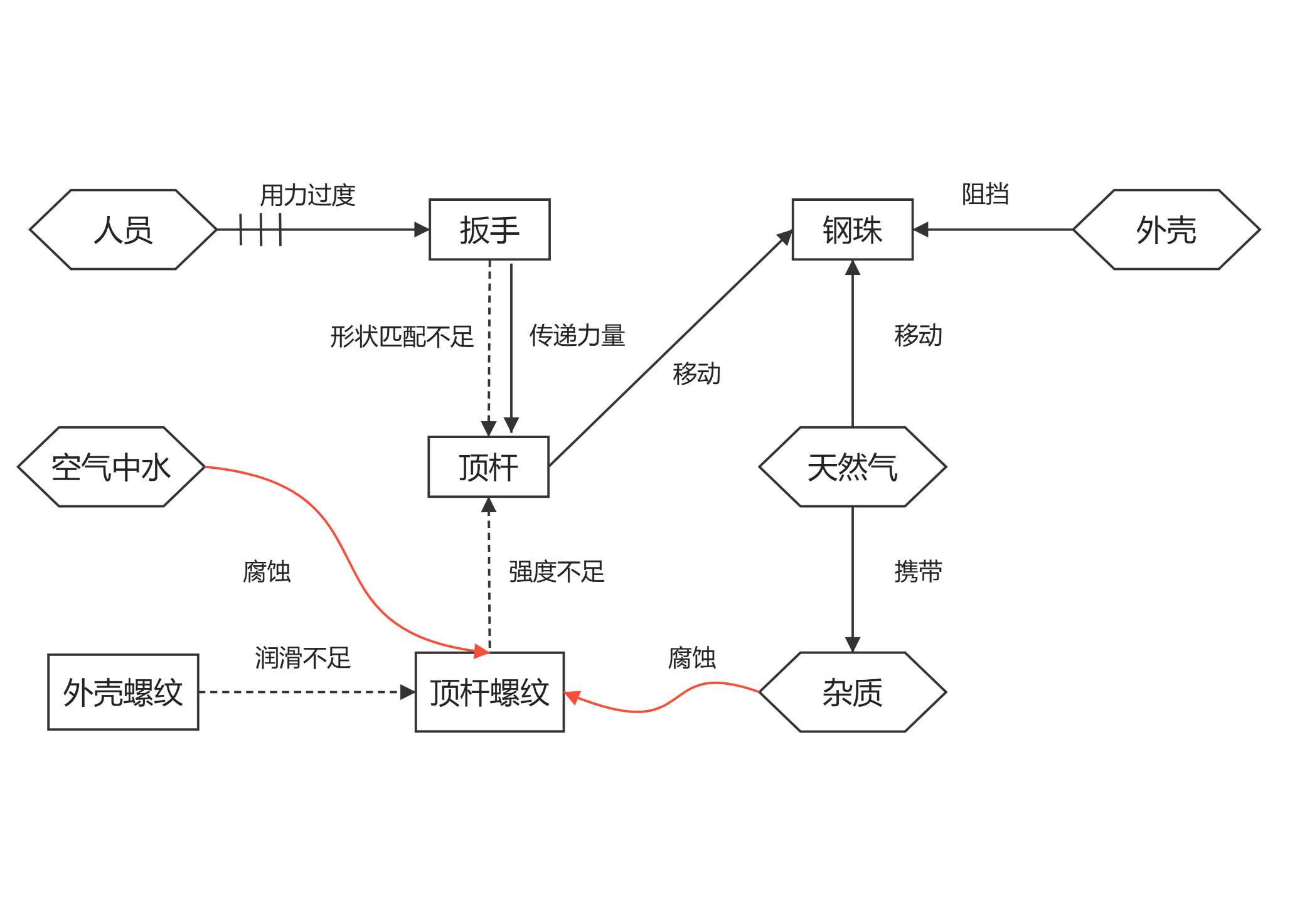 TRIZ方法功能分析模型