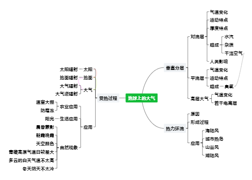 高中地理丨地球上的大气