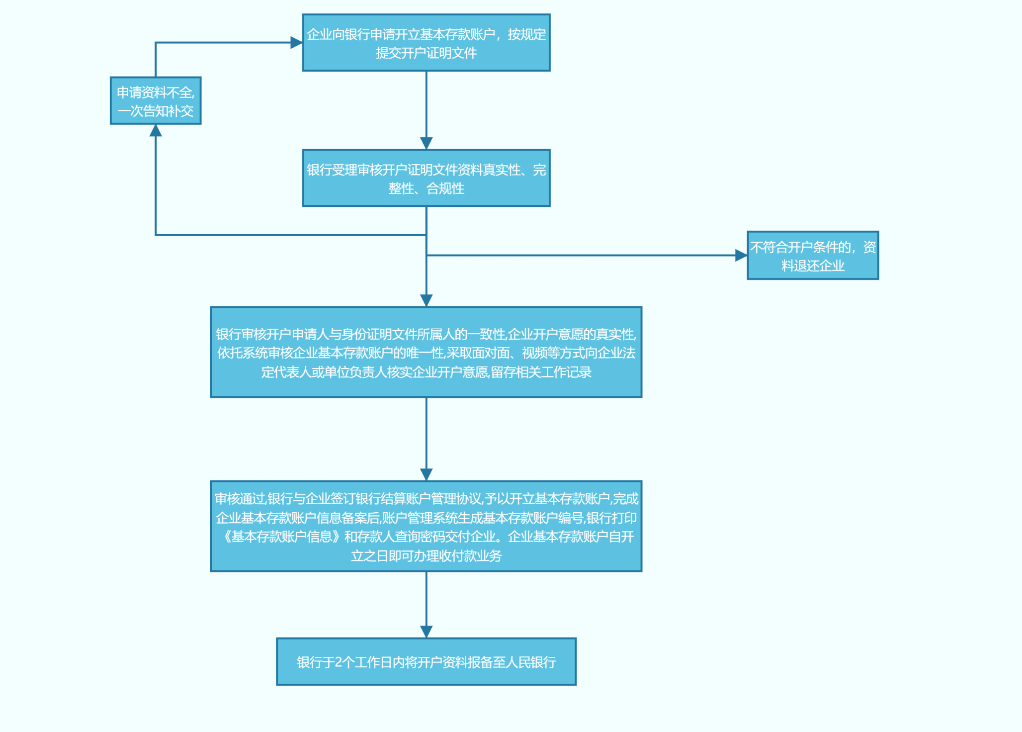 企业开立基本存款账户流程图