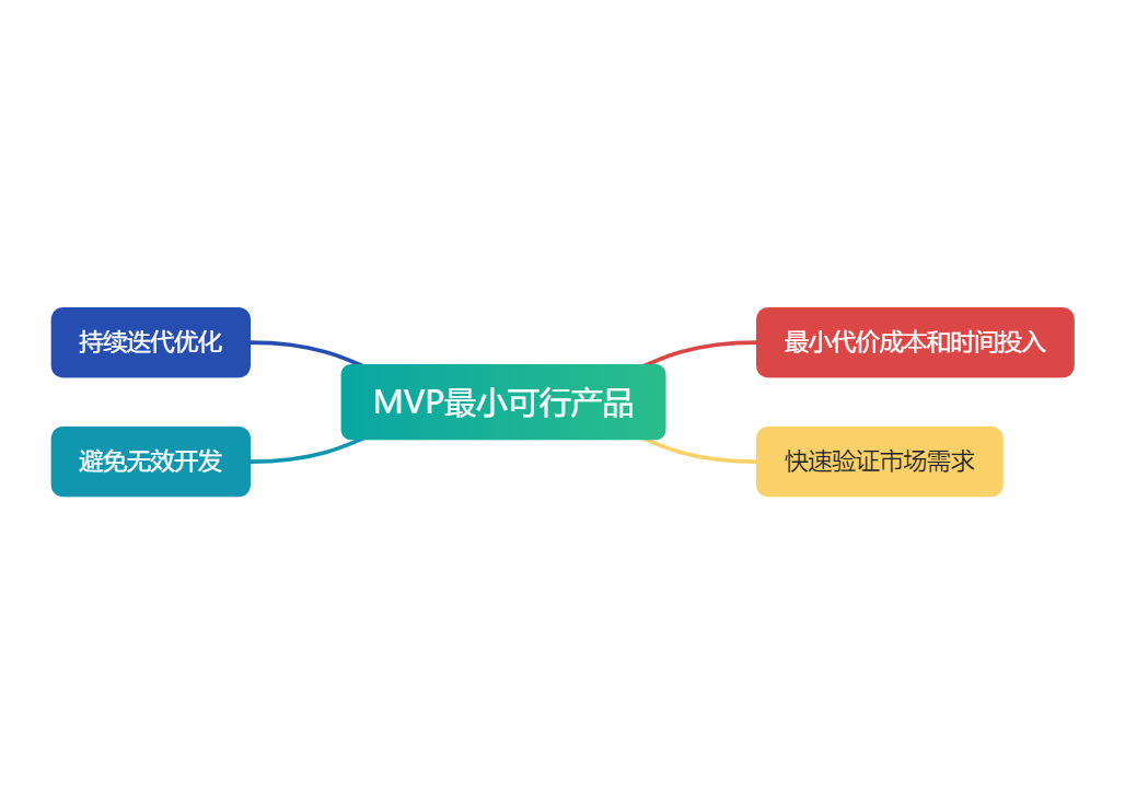 MVP最小可行产品