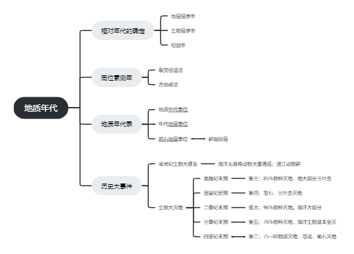 知识梳理 -  地质年代