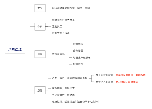 薪酬管理