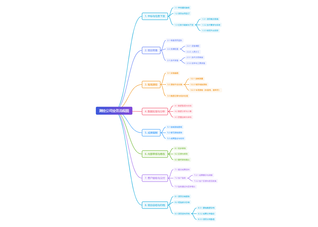 测绘公司业务流程图