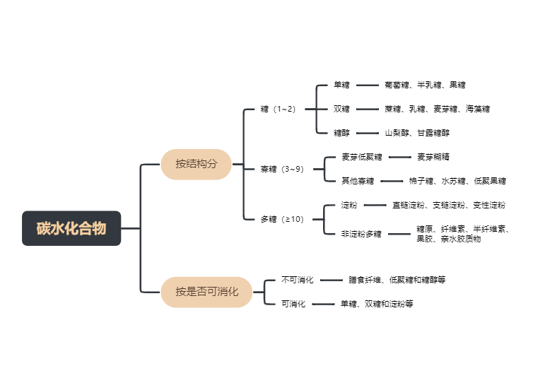 碳水化合物分类