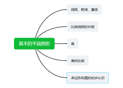 基本的平面图形 北师大版七年级上册