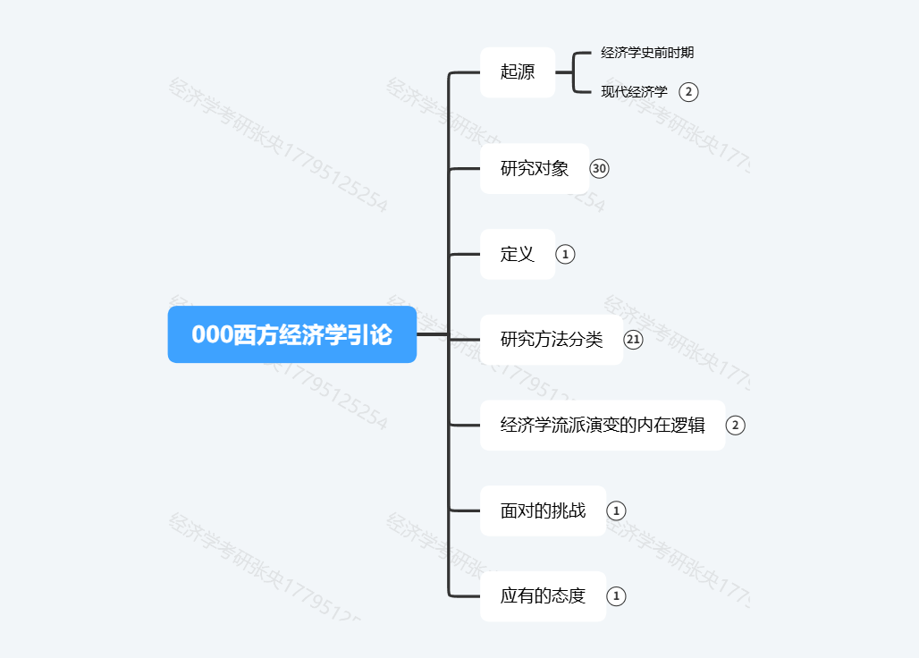 高鸿业经济学考研-000西方经济学引论