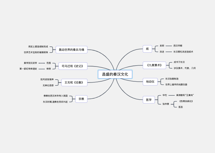 七年级历史上册昌盛的秦汉文化