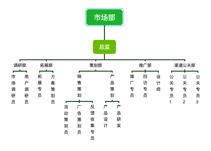 市场部组织架构