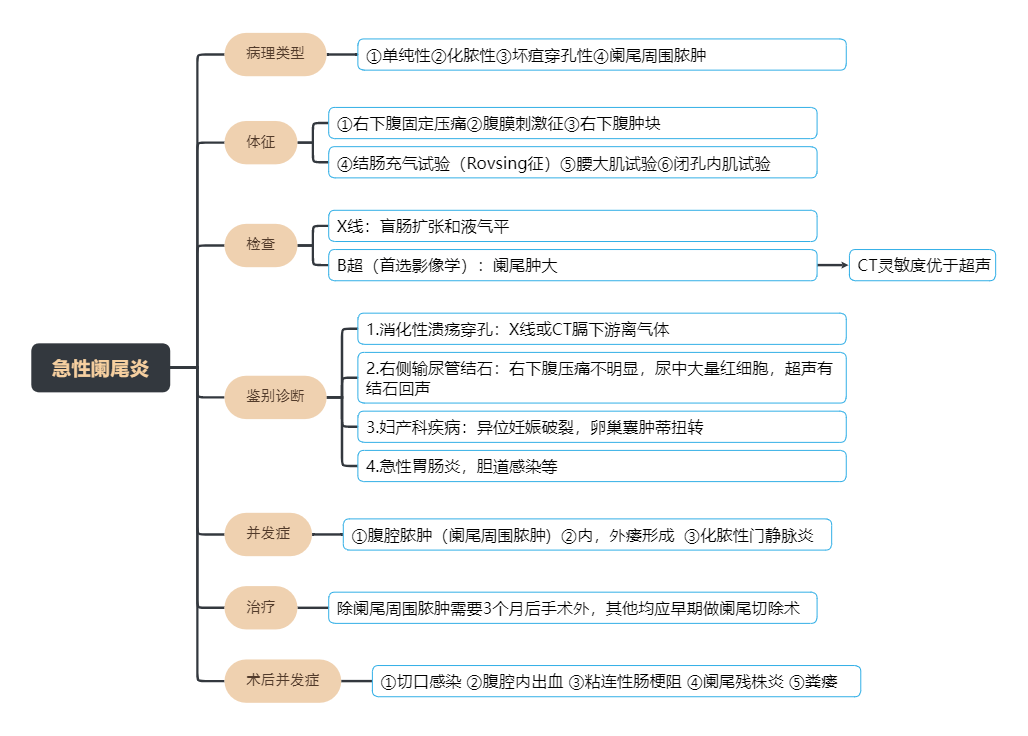 急性阑尾炎