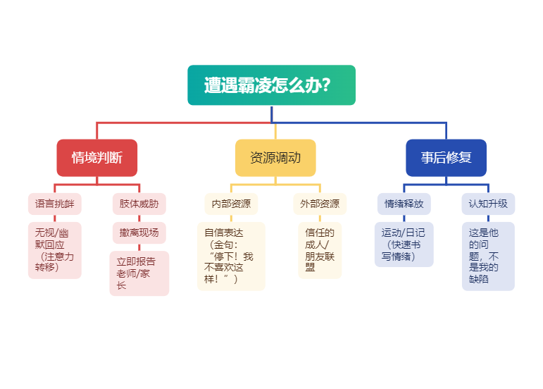 遭遇霸凌怎么办？
