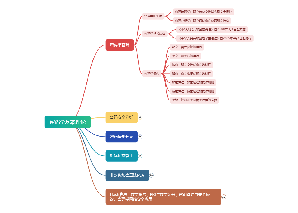密码学基本理论