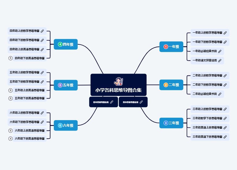 小学各科思维导图合集