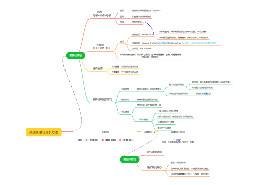 英语长难句分析方法