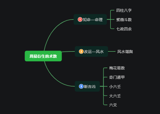 周易衍生的术数