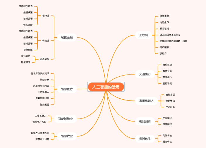 人工智能的运用