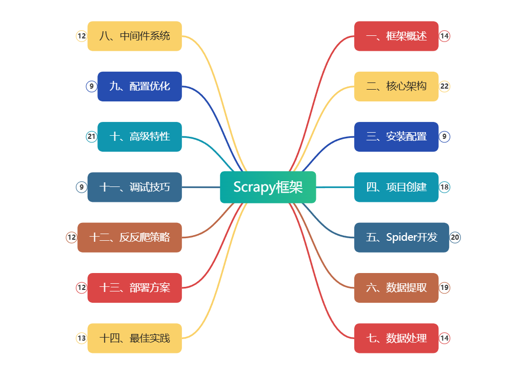 scrapy框架