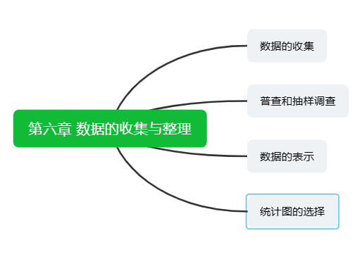 第六章 数据的收集与整理 北师大版初一上