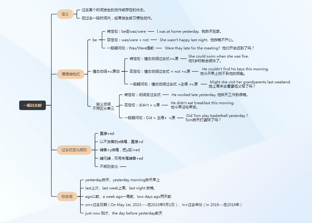 英语一般过去时