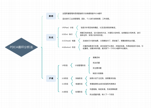 PDCA循环管理