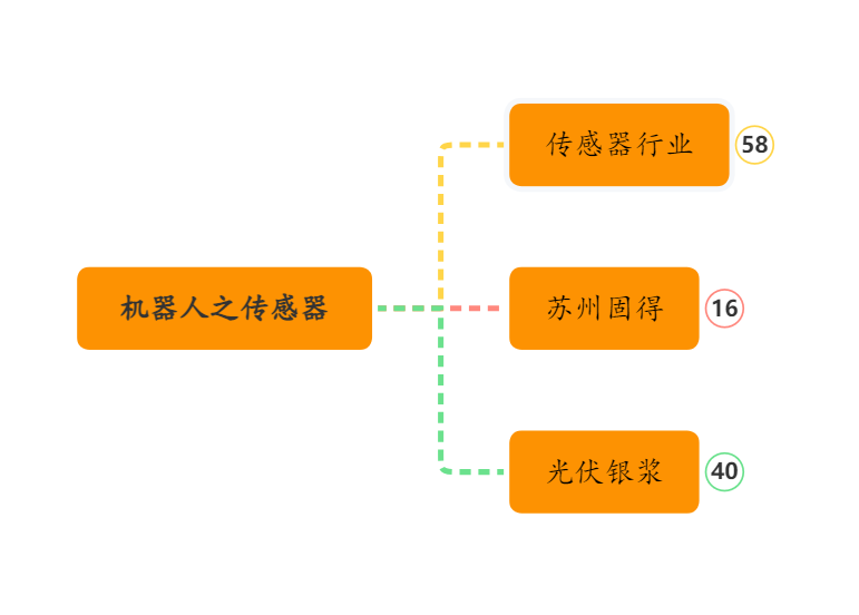 机器人传感器+光伏银浆