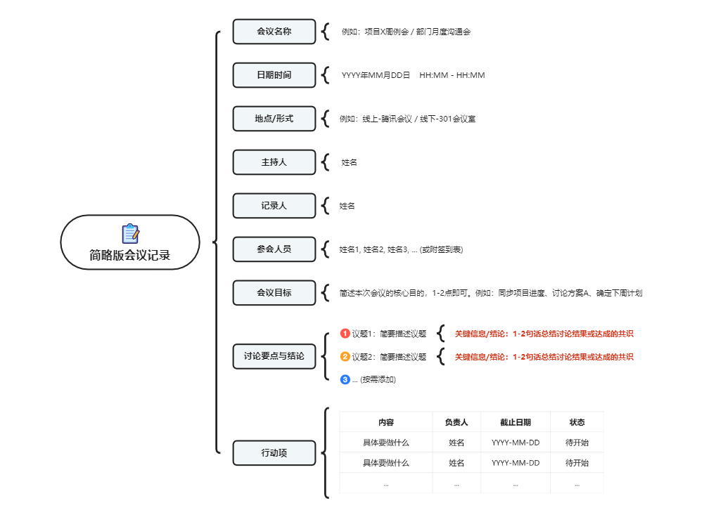 简略版会议记录