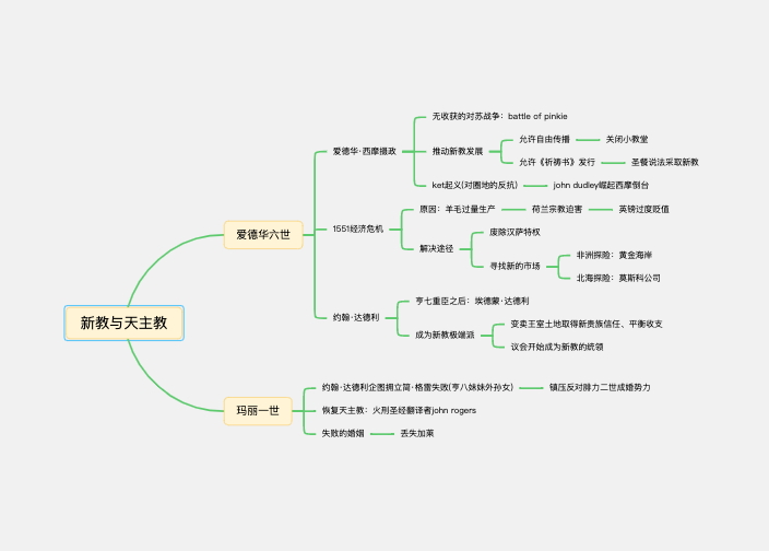 英国历史思维导图-新教与天主教