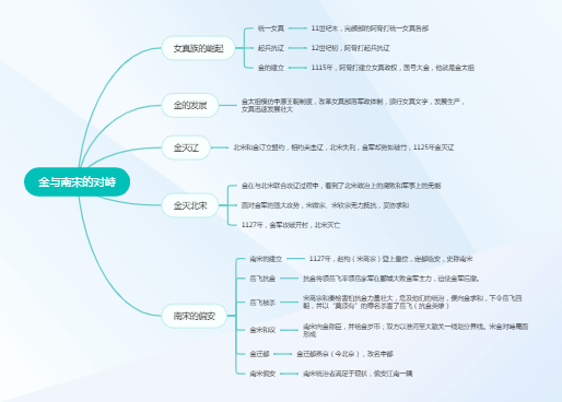 初中历史七年级下册第二单元金与南宋的对峙