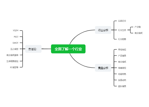 全面了解一个行业