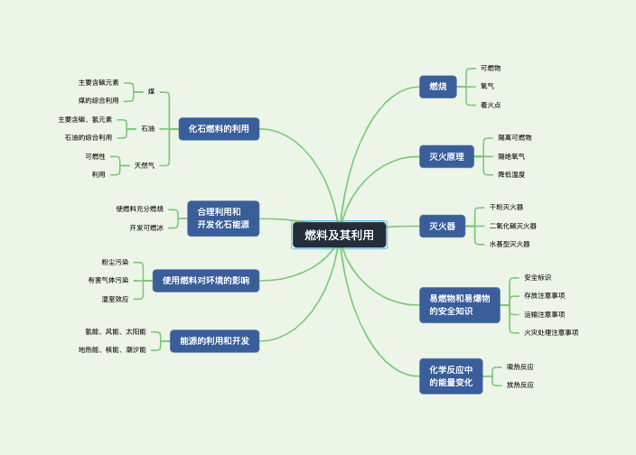 九年级化学上册燃料及其利用