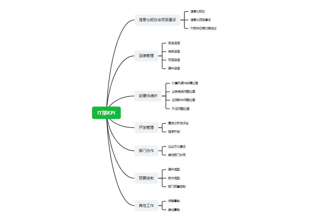 IT部关键KPI