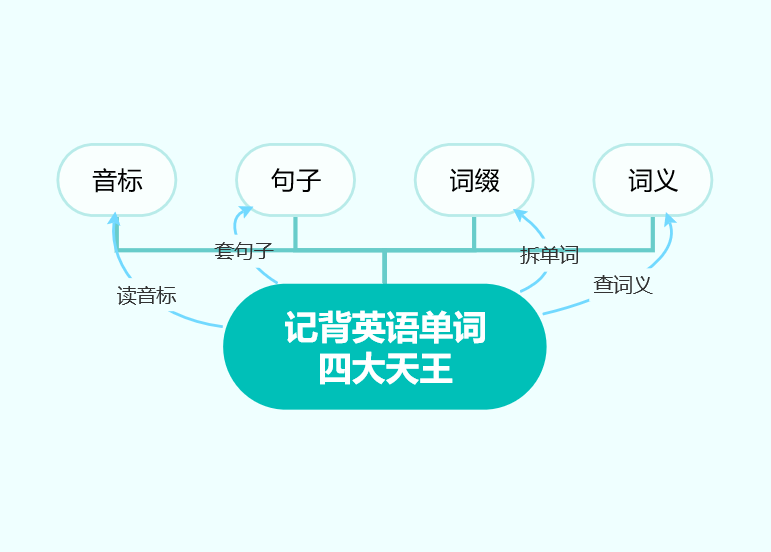 记背英语单词四大天王