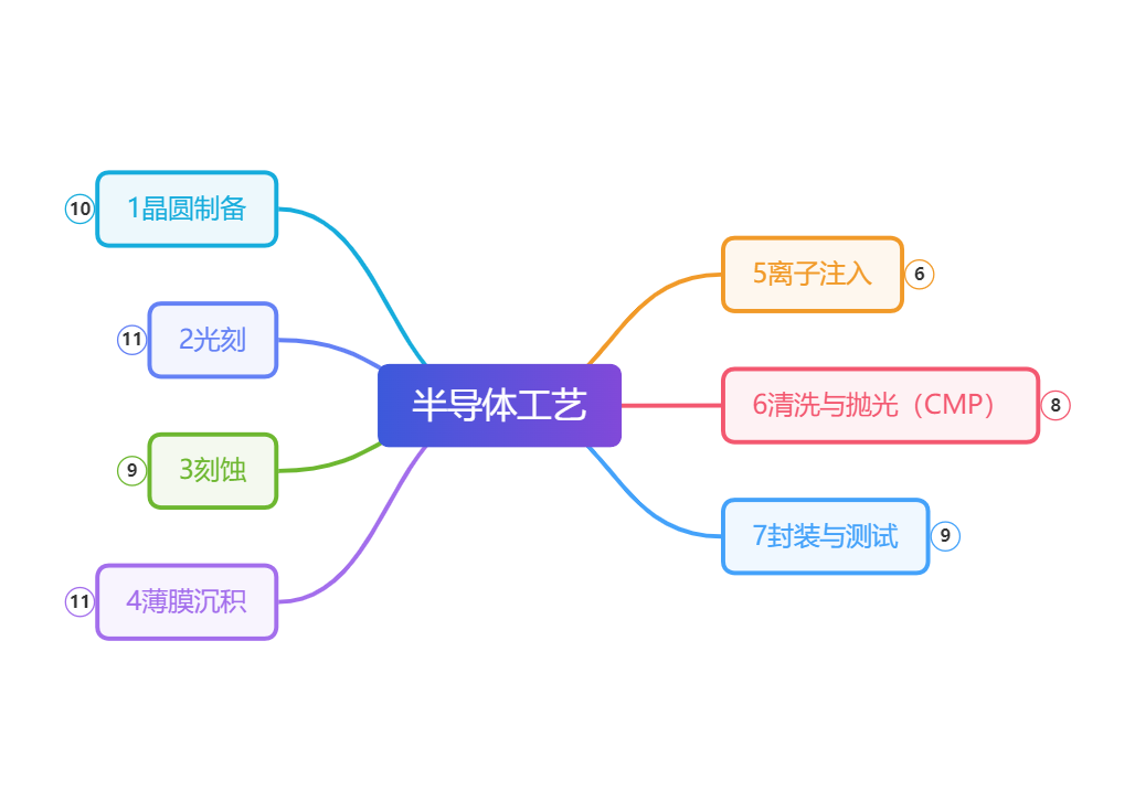 半导体工艺
