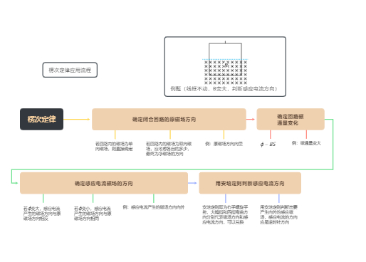 楞次定律应用流程
