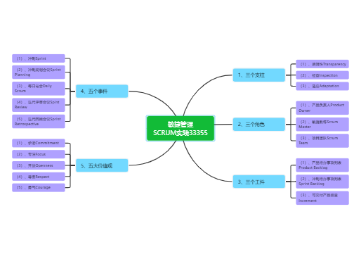 敏捷管理SCRUM实践33355