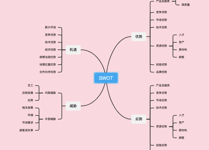SWOT商业分析模板