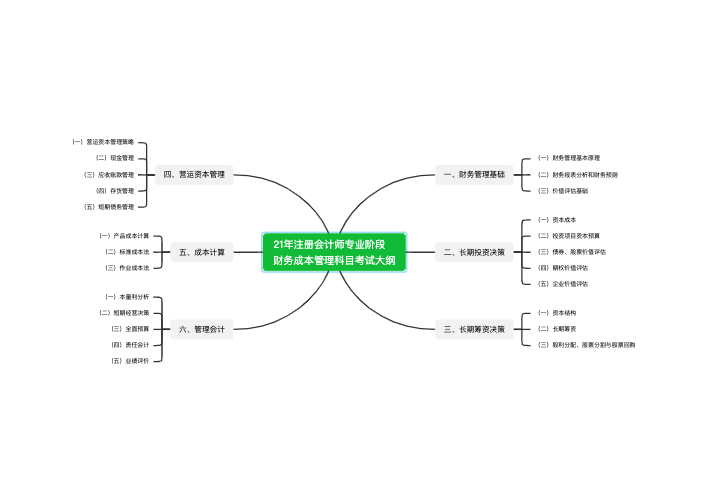 注会专业阶段-财管考试大纲