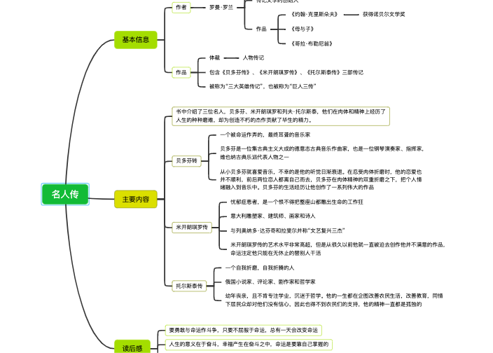 名人传