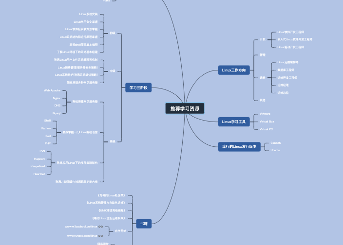 Linux学习