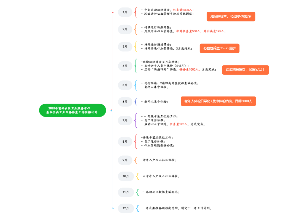 2025年富兴社区卫生服务中心                         基本公共卫生及各筛查工作安排计划