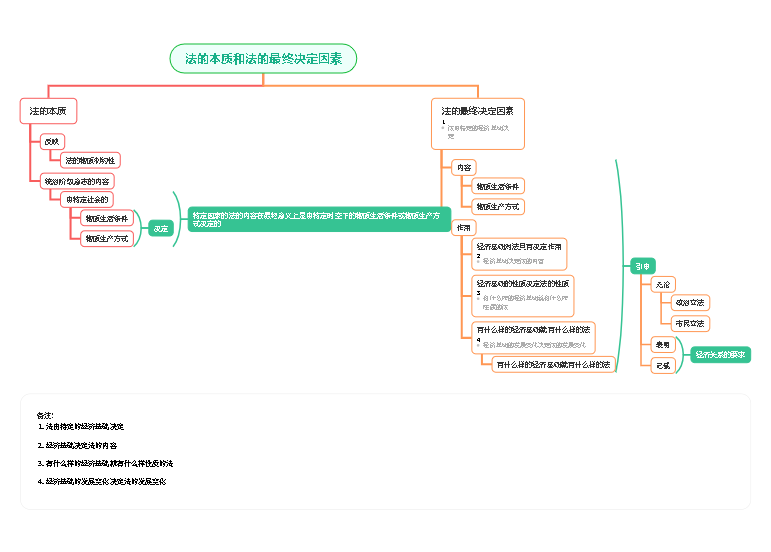 法的本质和法的最终决定因素
