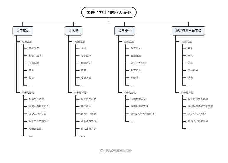 未来“抢手"的四大专业1